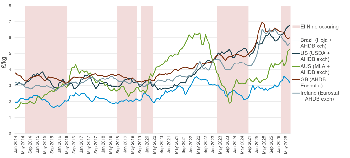 Figure 3 shows select deadweight cattle prices from key regions of the world, with past El Ni&ntilde;os.